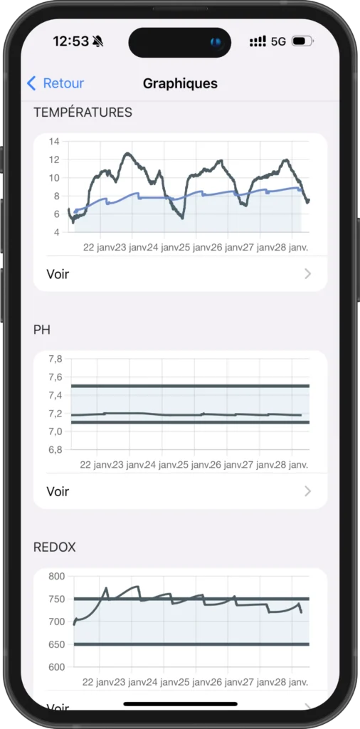 Graphiques des températures, du pH et du potentiel RedOx dans l’application Oklyn